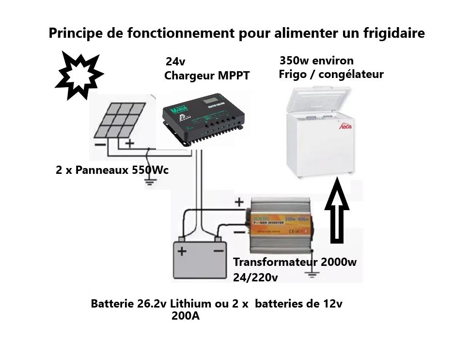 Kit solaire pour Frigidaire/congélateur